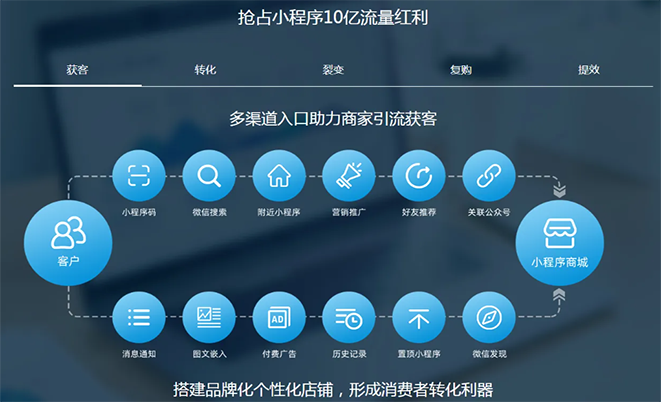 鄭州企業推廣小程序引流