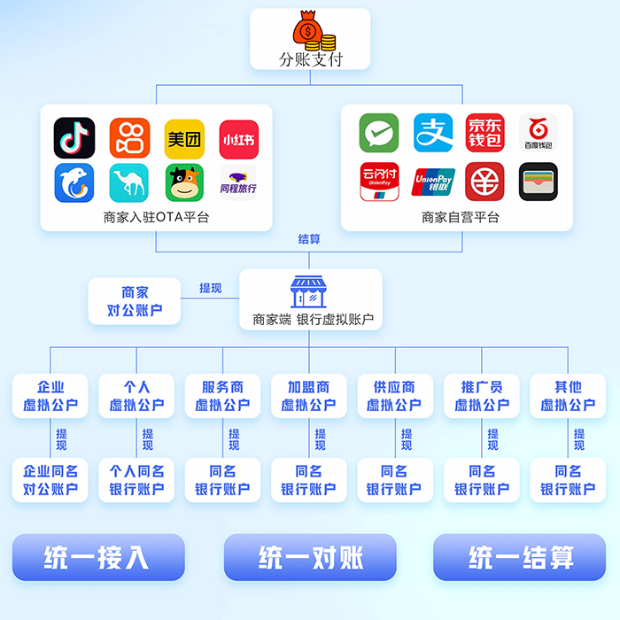 企業(yè)電商銷售管理分賬小程序軟件開(kāi)發(fā)