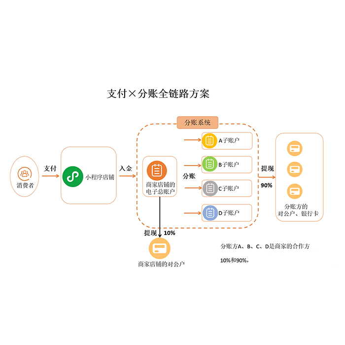 商城商戶商家分賬app系統小程序軟件開發