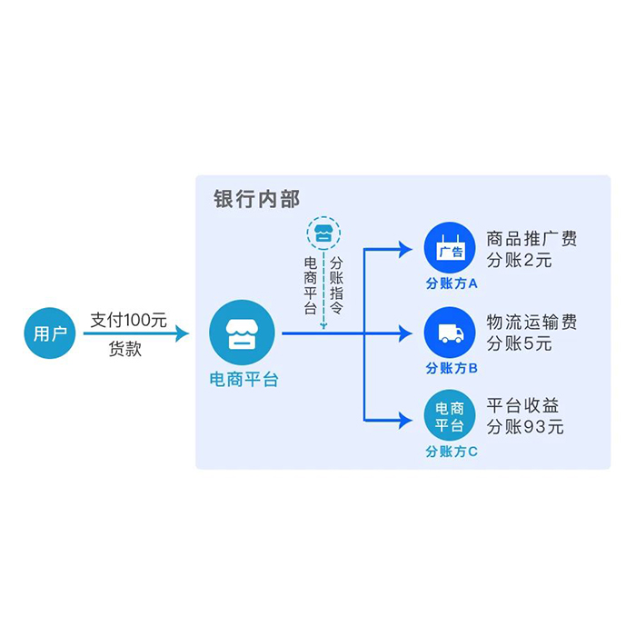 商城商戶商家餐飲自動分賬系統小程序軟件app開發