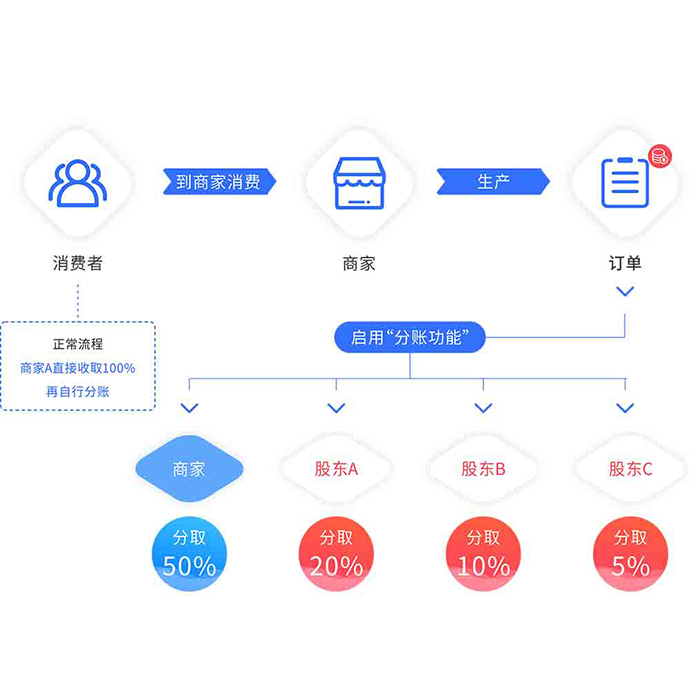 電商平臺自動分賬收款抽傭商城小程序軟件app開發